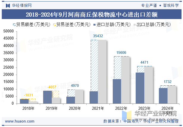 2018-2024年9月河南商丘保税物流中心进出口差额