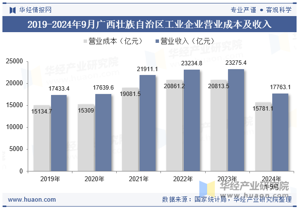 2019-2024年9月广西壮族自治区工业企业营业成本及收入