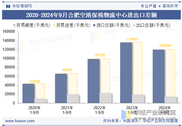 2020-2024年9月合肥空港保税物流中心进出口差额