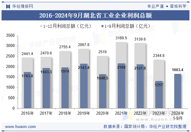 2016-2024年9月湖北省工业企业利润总额