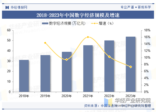 2018-2023年中国数字经济规模及增速