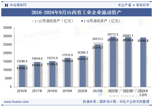 2016-2024年9月山西省工业企业流动资产