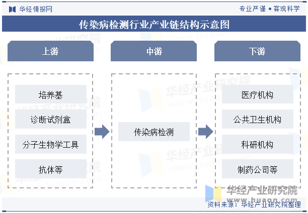 传染病检测行业产业链结构示意图