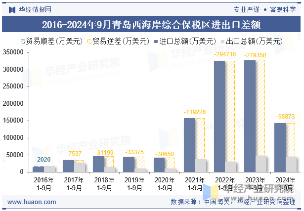 2016-2024年9月青岛西海岸综合保税区进出口差额