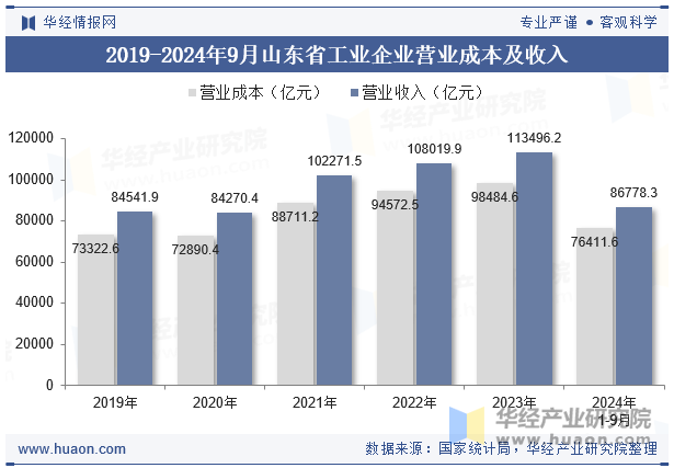 2019-2024年9月山东省工业企业营业成本及收入