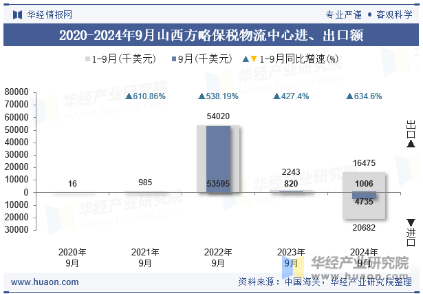 2020-2024年9月山西方略保税物流中心进、出口额