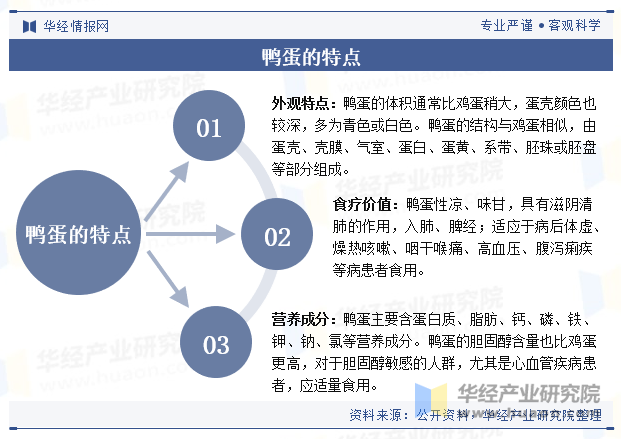 鸭蛋的特点