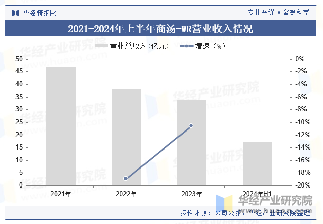 2021-2024年上半年商汤-WR营业收入情况