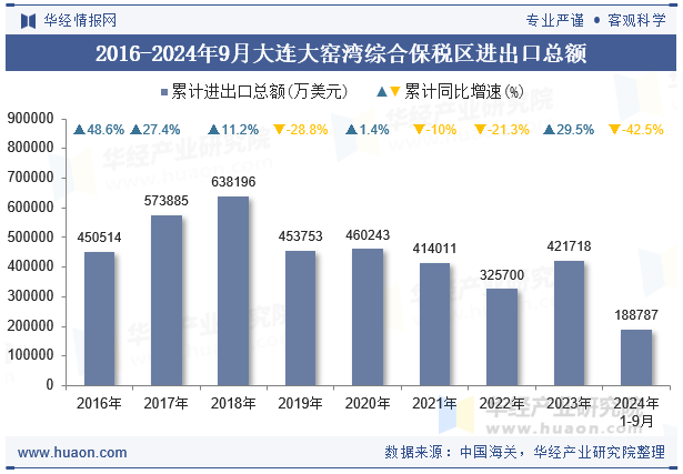 2016-2024年9月大连大窑湾综合保税区进出口总额
