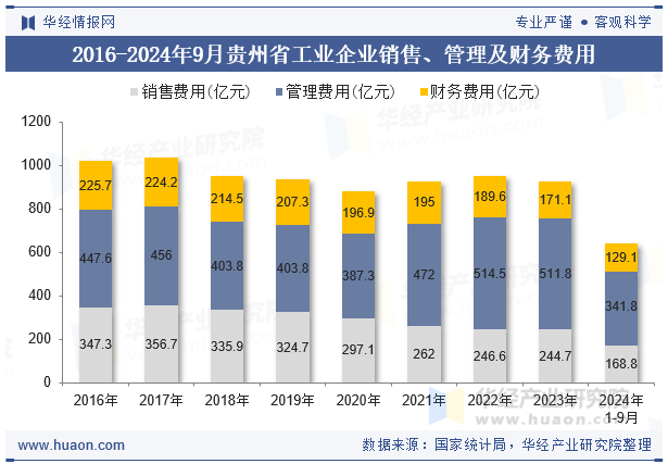 2016-2024年9月贵州省工业企业销售、管理及财务费用