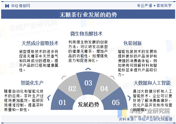 无糖茶行业发展的趋势