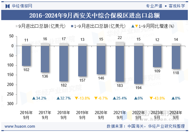 2016-2024年9月西安关中综合保税区进出口总额