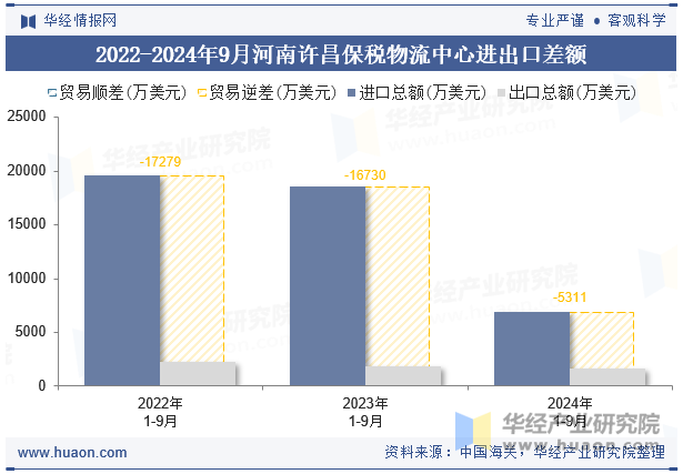 2022-2024年9月河南许昌保税物流中心进出口差额