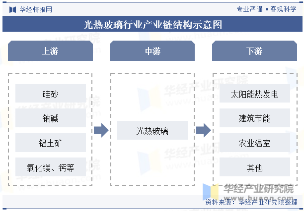 光热玻璃行业产业链结构示意图