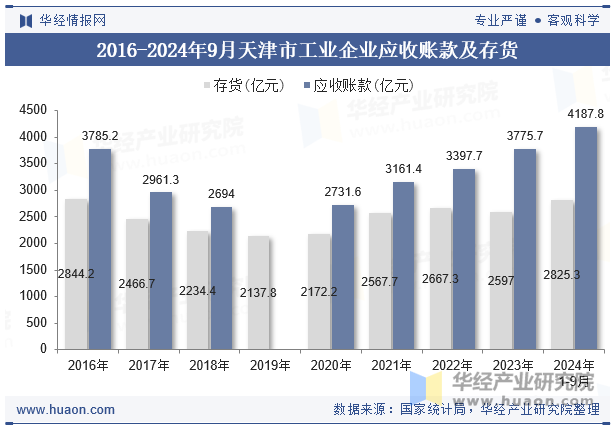 2016-2024年9月天津市工业企业应收账款及存货