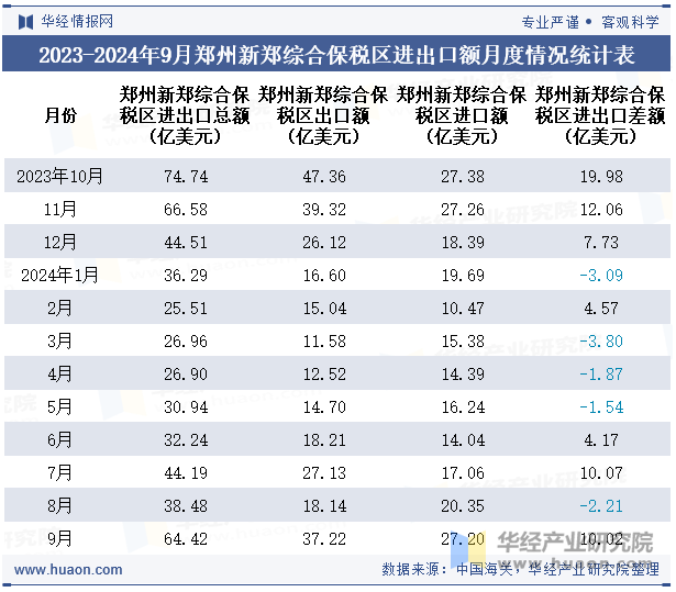 2023-2024年9月郑州新郑综合保税区进出口额月度情况统计表