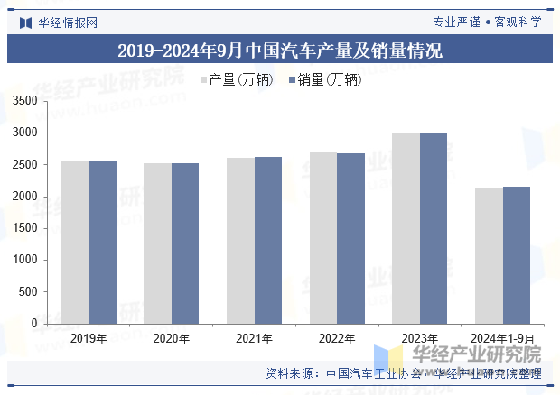 2019-2024年9月中国汽车产量及销量情况