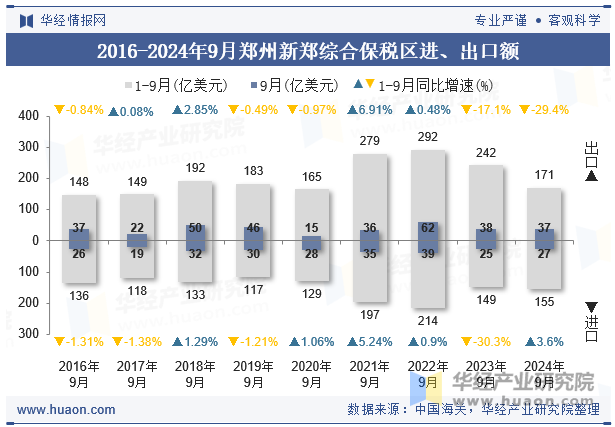 2016-2024年9月郑州新郑综合保税区进、出口额