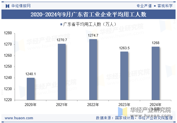 2020-2024年9月广东省工业企业平均用工人数