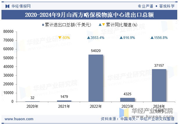 2020-2024年9月山西方略保税物流中心进出口总额