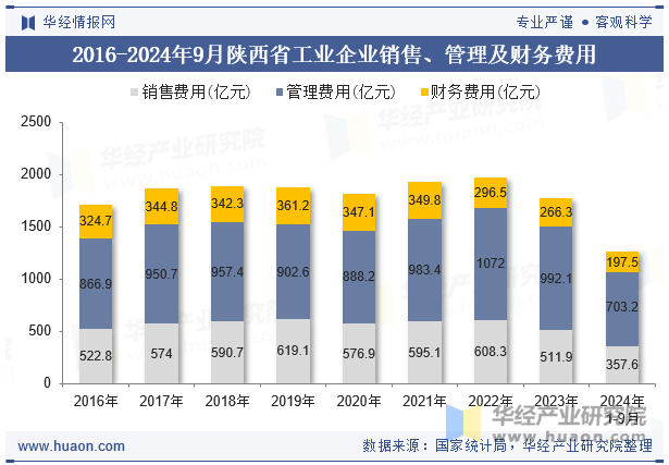 2016-2024年9月陕西省工业企业销售、管理及财务费用