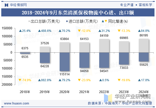 2018-2024年9月东莞清溪保税物流中心进、出口额