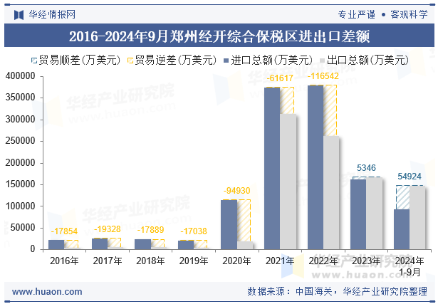 2016-2024年9月郑州经开综合保税区进出口差额
