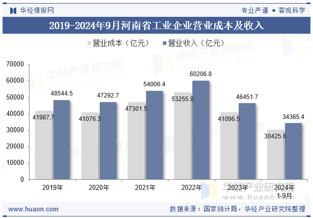 2019-2024年9月河南省工业企业营业成本及收入