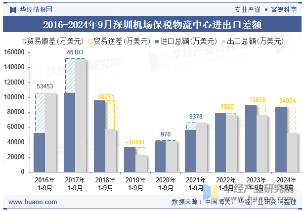 2016-2024年9月深圳机场保税物流中心进出口差额