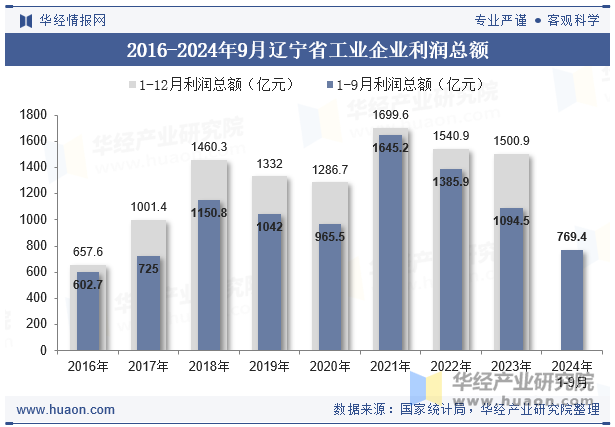 2016-2024年9月辽宁省工业企业利润总额