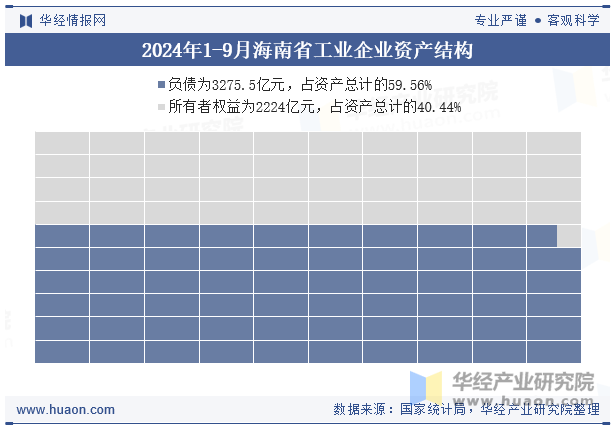 2024年1-9月海南省工业企业资产结构