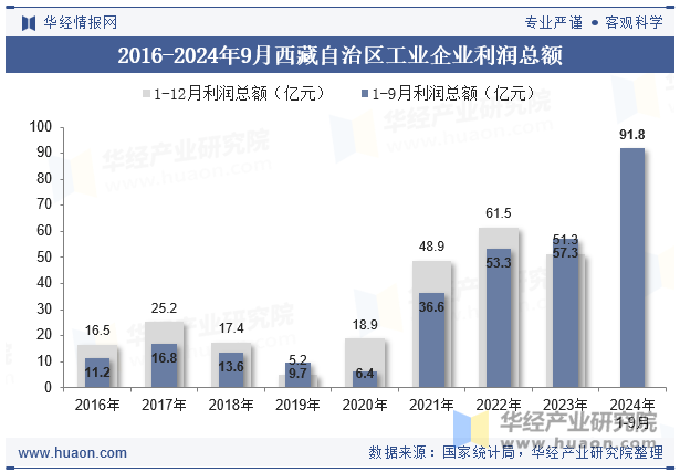 2016-2024年9月西藏自治区工业企业利润总额