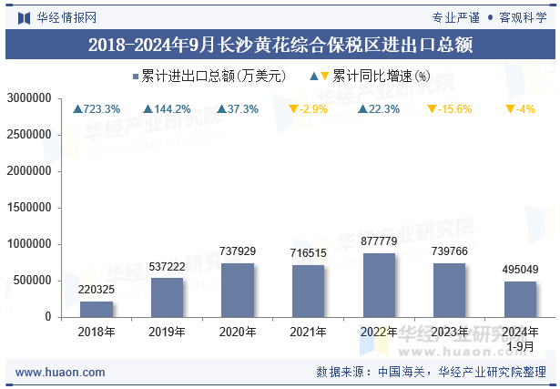 2018-2024年9月长沙黄花综合保税区进出口总额