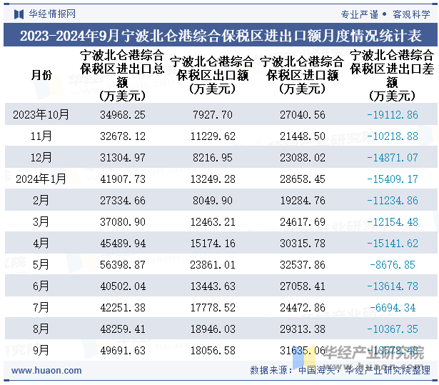 2023-2024年9月宁波北仑港综合保税区进出口额月度情况统计表