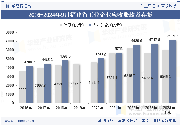 2016-2024年9月福建省工业企业应收账款及存货