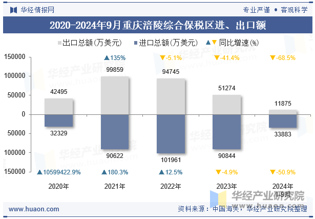 2020-2024年9月重庆涪陵综合保税区进、出口额