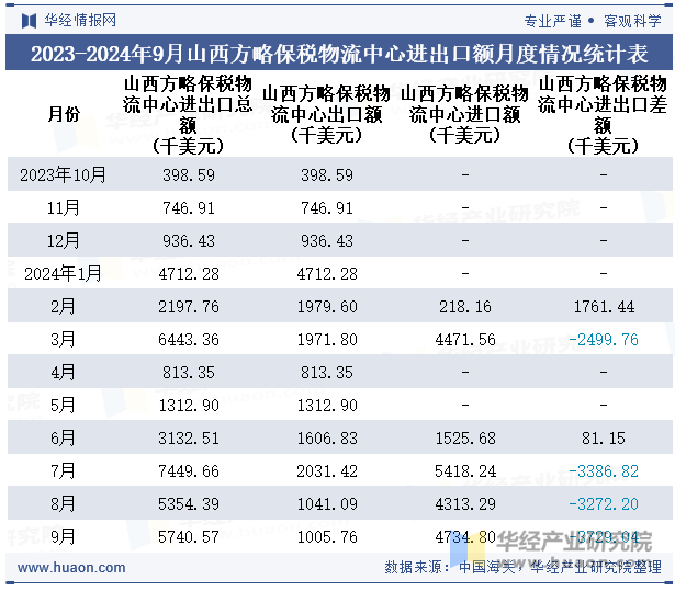 2023-2024年9月山西方略保税物流中心进出口额月度情况统计表