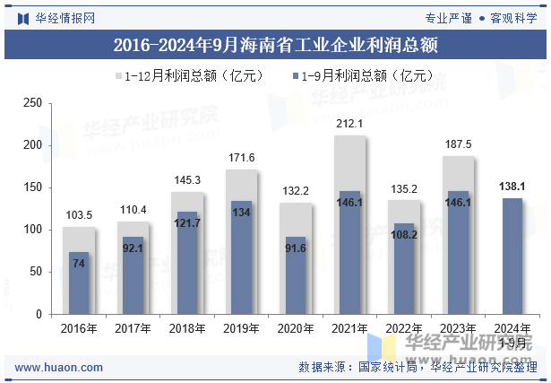 2016-2024年9月海南省工业企业利润总额