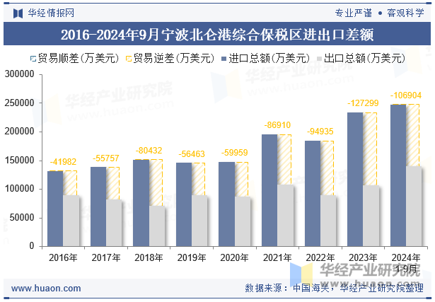 2016-2024年9月宁波北仑港综合保税区进出口差额