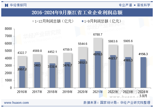 2016-2024年9月浙江省工业企业利润总额