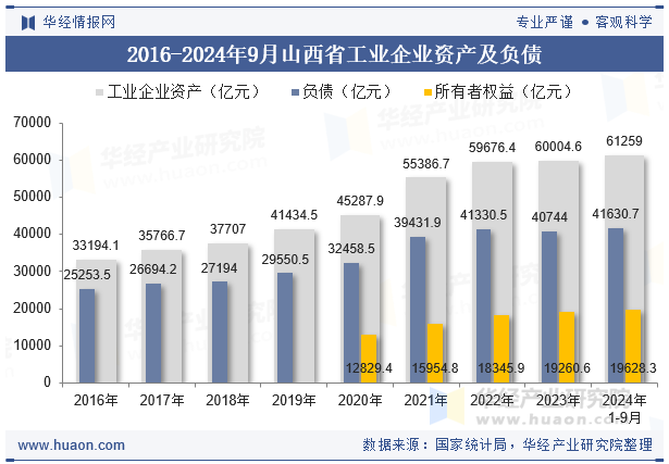 2016-2024年9月山西省工业企业资产及负债