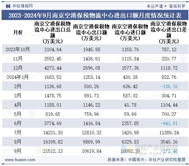 2023-2024年9月南京空港保税物流中心进出口额月度情况统计表