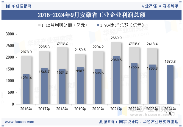 2016-2024年9月安徽省工业企业利润总额