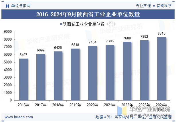 2016-2024年9月陕西省工业企业单位数量