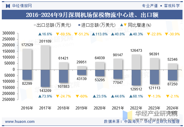 2016-2024年9月深圳机场保税物流中心进、出口额