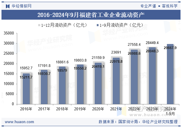 2016-2024年9月福建省工业企业流动资产