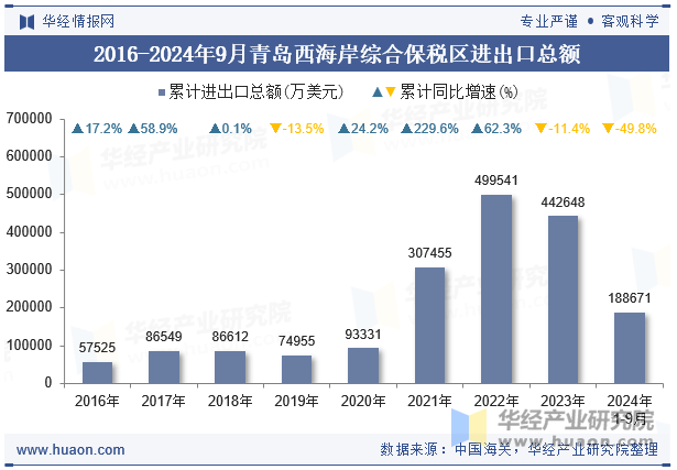 2016-2024年9月青岛西海岸综合保税区进出口总额