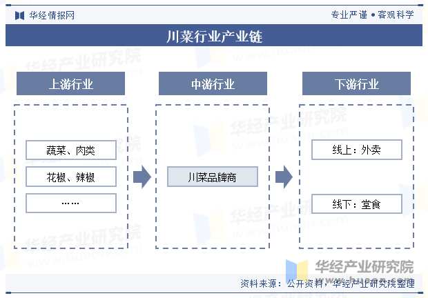 川菜行业产业链