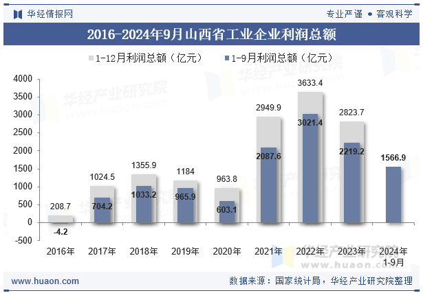 2016-2024年9月山西省工业企业利润总额