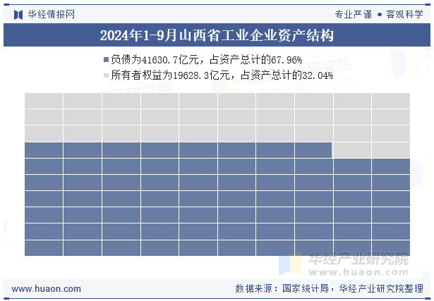 2024年1-9月山西省工业企业资产结构